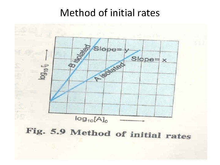 Method of initial rates 