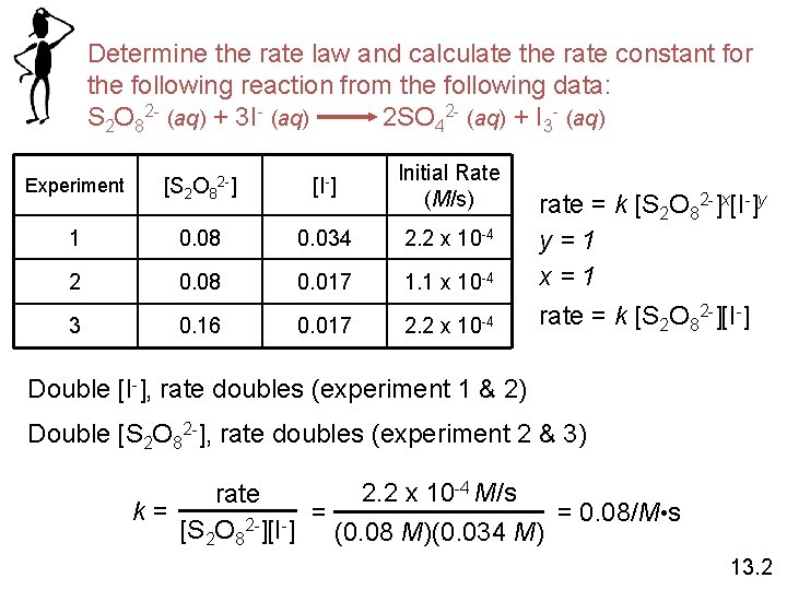 Determine the rate law and calculate the rate constant for the following reaction from