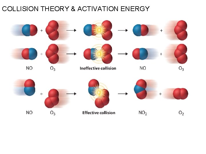 COLLISION THEORY & ACTIVATION ENERGY 