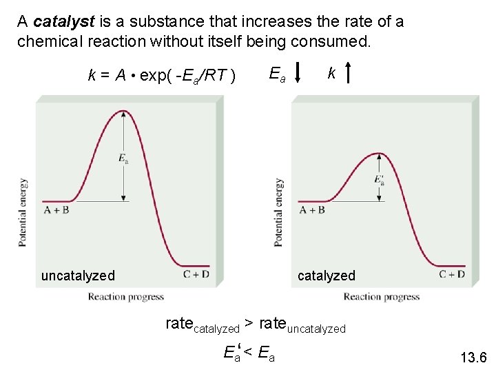 A catalyst is a substance that increases the rate of a chemical reaction without