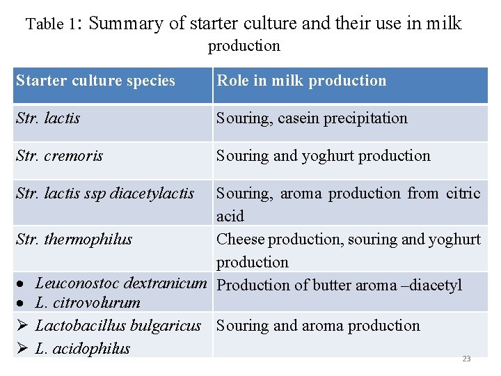 Table 1: Summary of starter culture and their use in milk production Starter culture