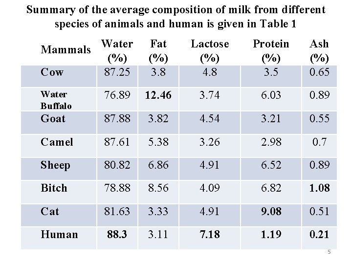 Summary of the average composition of milk from different species of animals and human