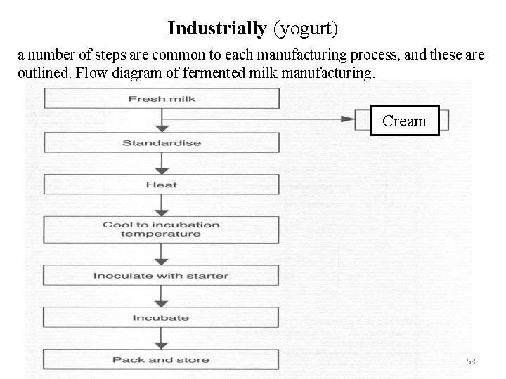 Industrially (yogurt) a number of steps are common to each manufacturing process, and these