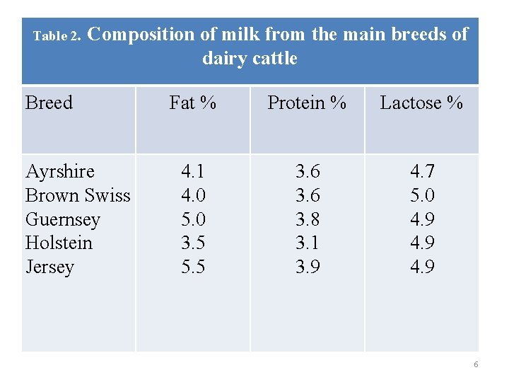 Table 2. Composition of milk from the main breeds of dairy cattle Breed Ayrshire