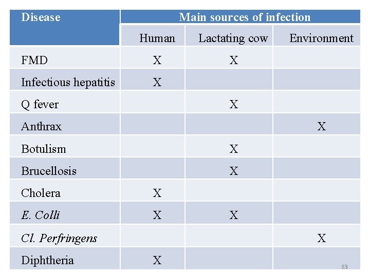 Disease Main sources of infection Human Lactating cow FMD X X Infectious hepatitis X