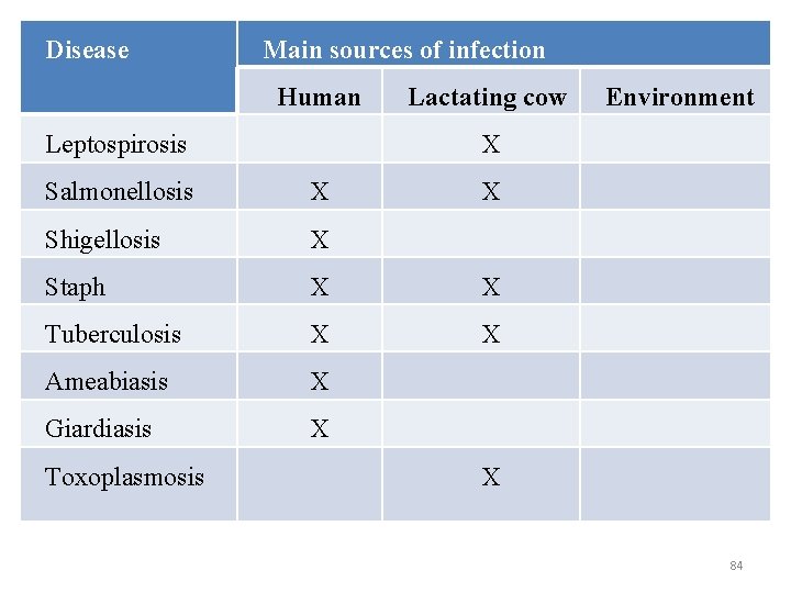 Disease Main sources of infection Human Leptospirosis Lactating cow X Salmonellosis X Shigellosis X