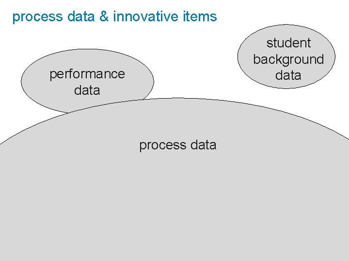 process data & innovative items student background data performance data process data 14 