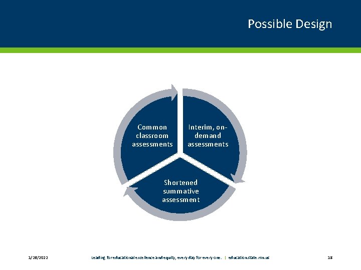 Possible Design Common classroom assessments Interim, ondemand assessments Shortened summative assessment 1/26/2022 Leading for