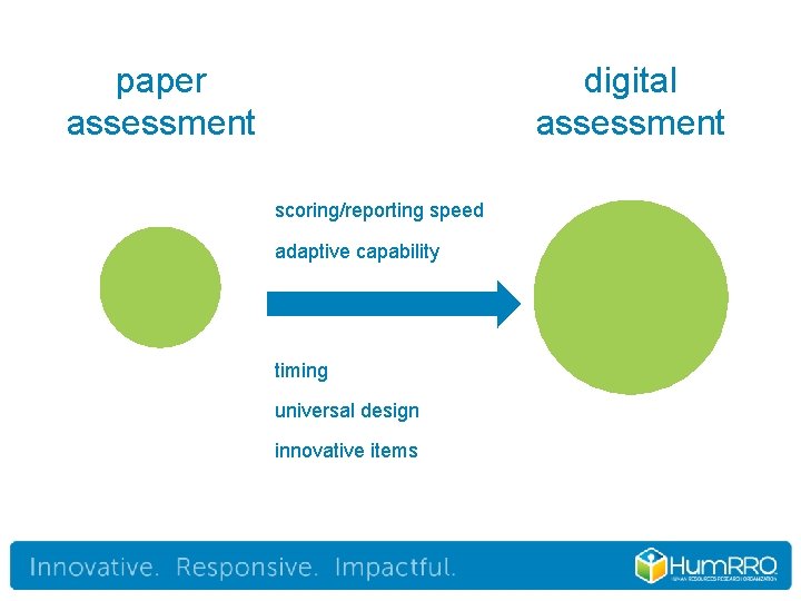 paper assessment digital assessment scoring/reporting speed adaptive capability timing universal design innovative items 