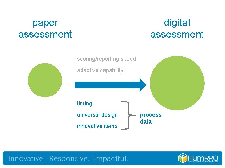 paper assessment digital assessment scoring/reporting speed adaptive capability timing universal design innovative items process