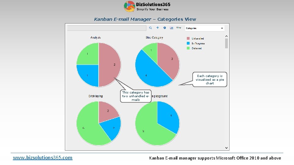 Kanban E-mail Manager – Categories View Each category is visualized as a pie chart