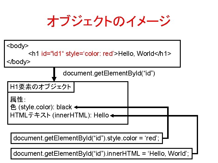 オブジェクトのイメージ <body> <h 1 id="id 1“ id="id 1">Hello</h 1> style=‘color: red’>Hello, World</h 1> </body>