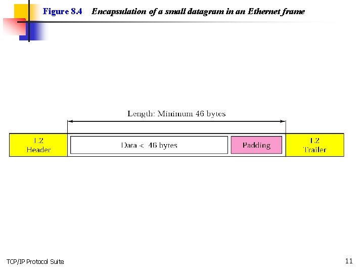 Figure 8. 4 TCP/IP Protocol Suite Encapsulation of a small datagram in an Ethernet