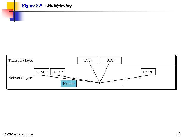 Figure 8. 5 TCP/IP Protocol Suite Multiplexing 12 