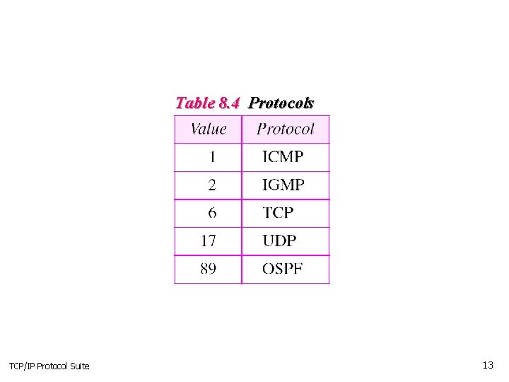 Table 8. 4 Protocols TCP/IP Protocol Suite 13 