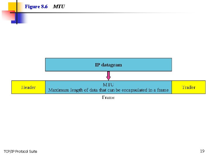 Figure 8. 6 TCP/IP Protocol Suite MTU 19 