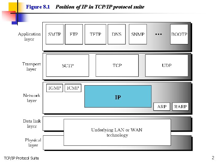 Figure 8. 1 TCP/IP Protocol Suite Position of IP in TCP/IP protocol suite 2
