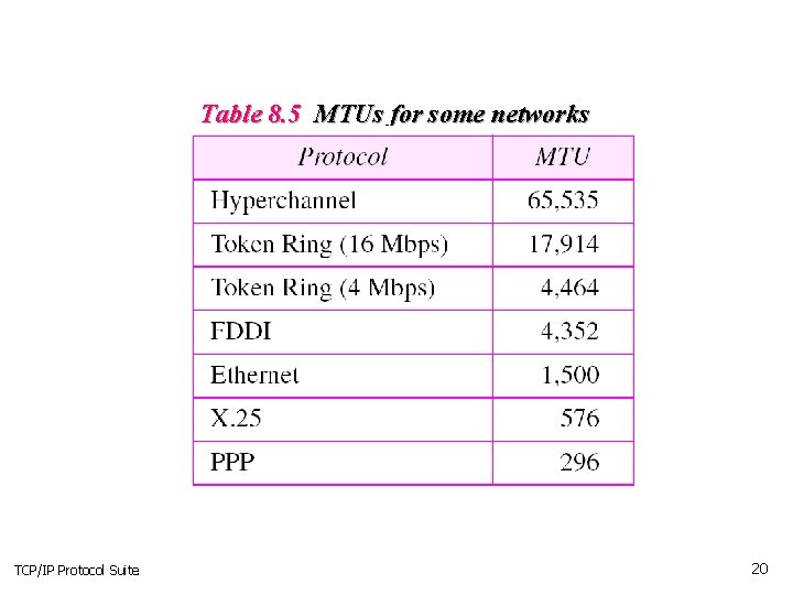 Table 8. 5 MTUs for some networks TCP/IP Protocol Suite 20 