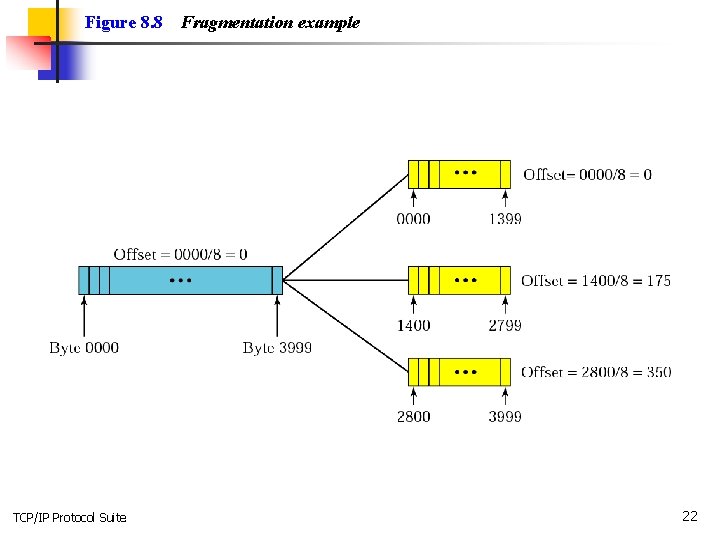 Figure 8. 8 TCP/IP Protocol Suite Fragmentation example 22 