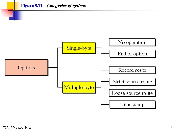 Figure 8. 11 TCP/IP Protocol Suite Categories of options 31 