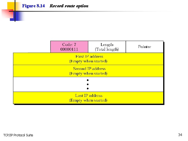 Figure 8. 14 TCP/IP Protocol Suite Record route option 34 