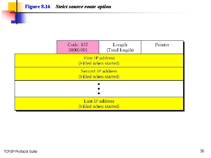 Figure 8. 16 TCP/IP Protocol Suite Strict source route option 36 