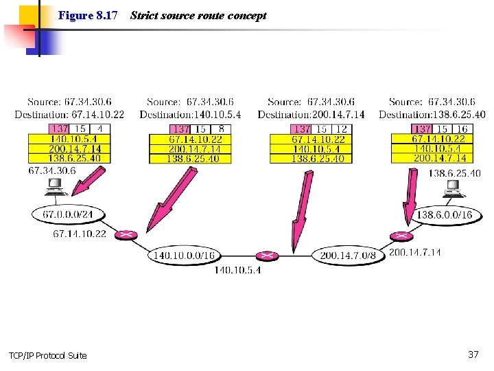 Figure 8. 17 TCP/IP Protocol Suite Strict source route concept 37 