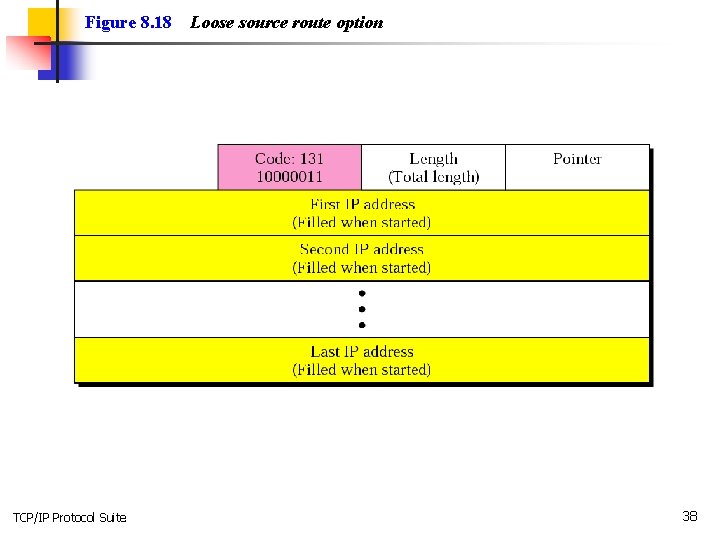 Figure 8. 18 TCP/IP Protocol Suite Loose source route option 38 