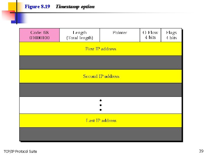 Figure 8. 19 TCP/IP Protocol Suite Timestamp option 39 