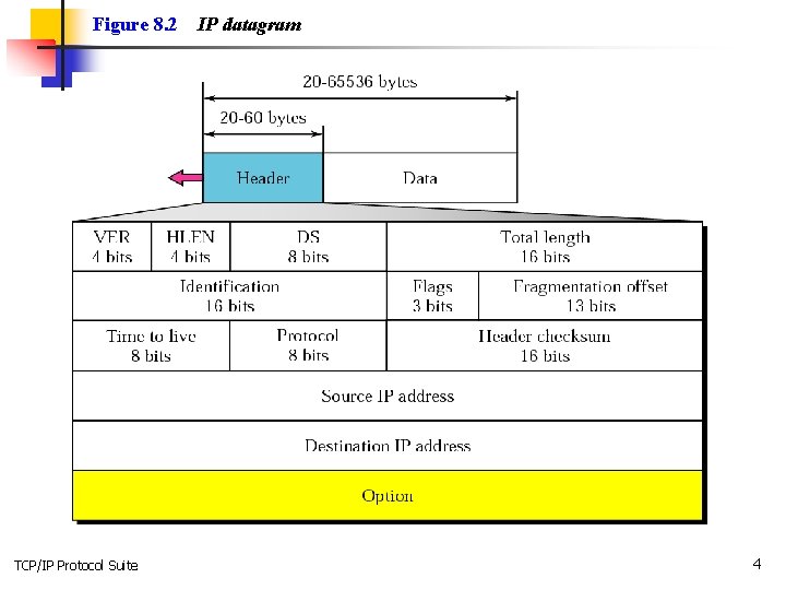 Figure 8. 2 TCP/IP Protocol Suite IP datagram 4 