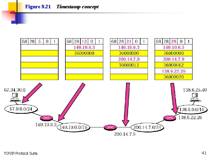 Figure 8. 21 TCP/IP Protocol Suite Timestamp concept 41 