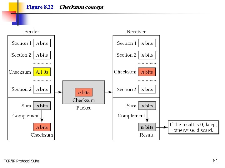 Figure 8. 22 TCP/IP Protocol Suite Checksum concept 51 