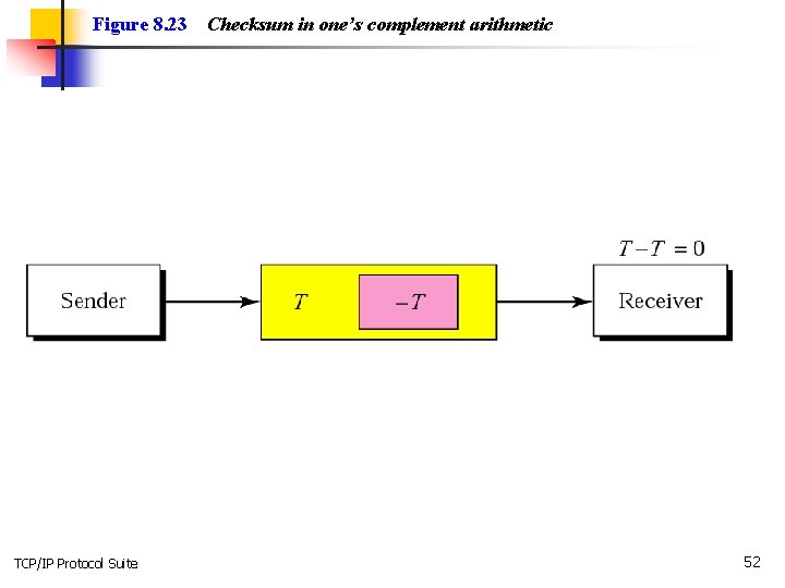 Figure 8. 23 TCP/IP Protocol Suite Checksum in one’s complement arithmetic 52 