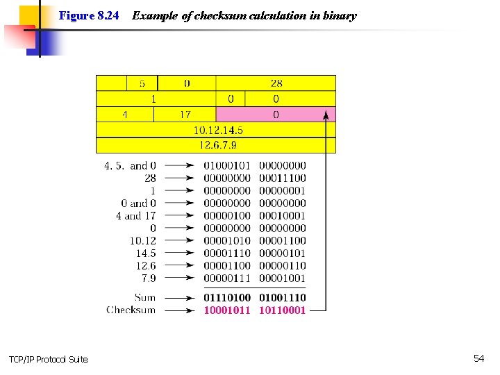 Figure 8. 24 TCP/IP Protocol Suite Example of checksum calculation in binary 54 