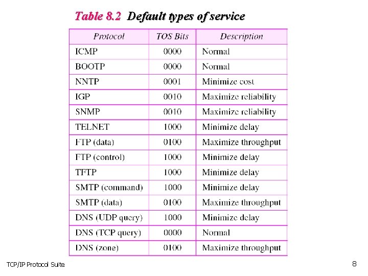 Table 8. 2 Default types of service TCP/IP Protocol Suite 8 