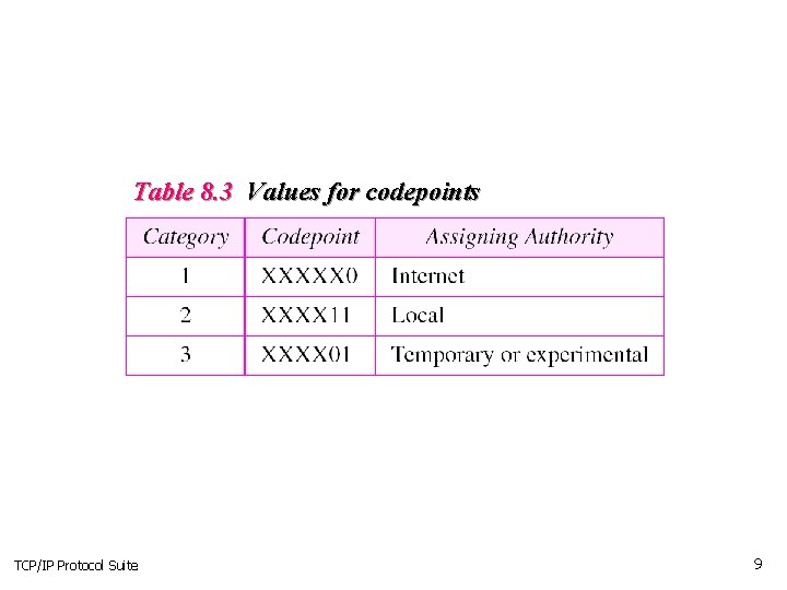 Table 8. 3 Values for codepoints TCP/IP Protocol Suite 9 