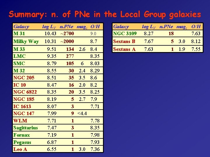 Summary: n. of PNe in the Local Group galaxies Galaxy log LV n. PNe