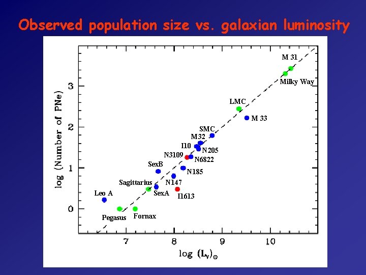 Observed population size vs. galaxian luminosity M 31 Milky Way LMC M 33 SMC