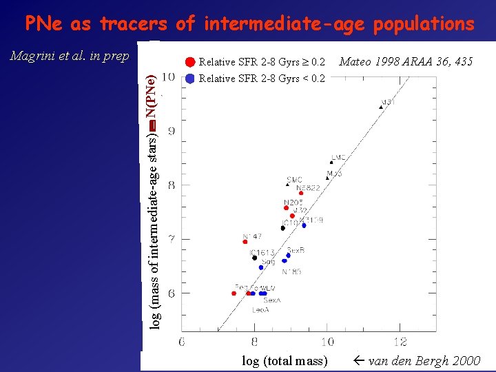 PNe as tracers of intermediate-age populations Magrini et al. in prep. log (mass of