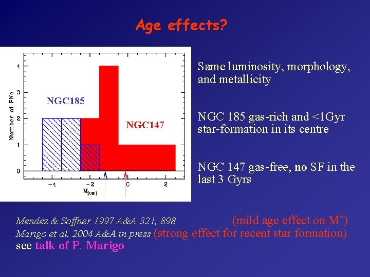 Age effects? Same luminosity, morphology, and metallicity NGC 185 NGC 147 NGC 185 gas-rich