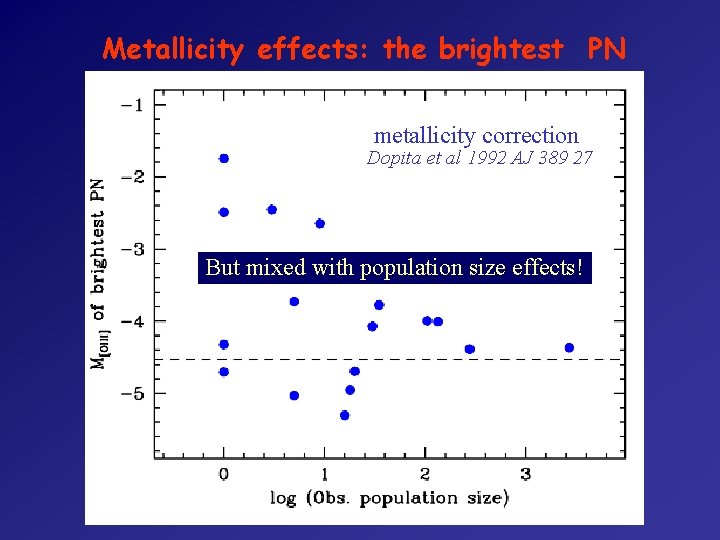 Metallicity effects: the brightest PN metallicity correction Dopita et al 1992 AJ 389 27