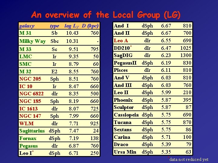 An overview of the Local Group (LG) galaxy M 31 Milky Way M 33