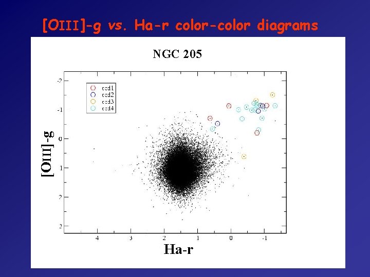 [OIII]-g vs. Ha-r color-color diagrams [OIII]-g NGC 205 Ha-r 