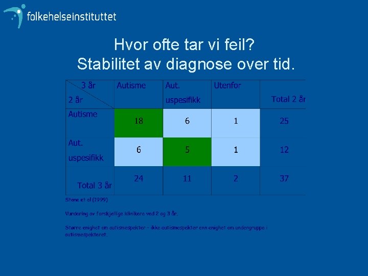 Hvor ofte tar vi feil? Stabilitet av diagnose over tid. 