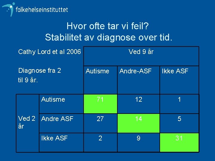 Hvor ofte tar vi feil? Stabilitet av diagnose over tid. Cathy Lord et al