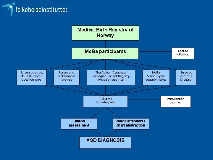 Medical Birth Registry of Norway Mo. Ba participants Screen-positive, Mo. Ba 36 -month questionnaire