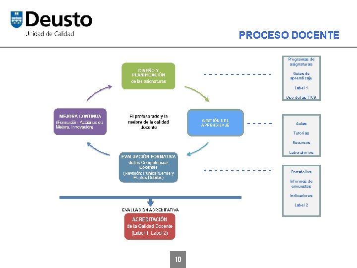 PROCESO DOCENTE Programas de asignaturas ------- Guías de aprendizaje Label 1 Uso de las