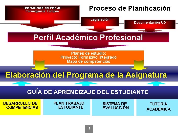 Orientaciones del Plan de Convergencia Europea Proceso de Planificación Legislación Documentación UD Perfil Académico