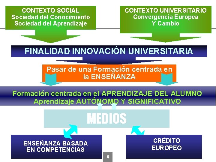 CONTEXTO UNIVERSITARIO Convergencia Europea Y Cambio CONTEXTO SOCIAL Sociedad del Conocimiento Sociedad del Aprendizaje