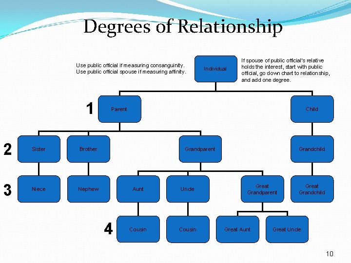 Degrees of Relationship Use public official if measuring consanguinity. Use public official spouse if